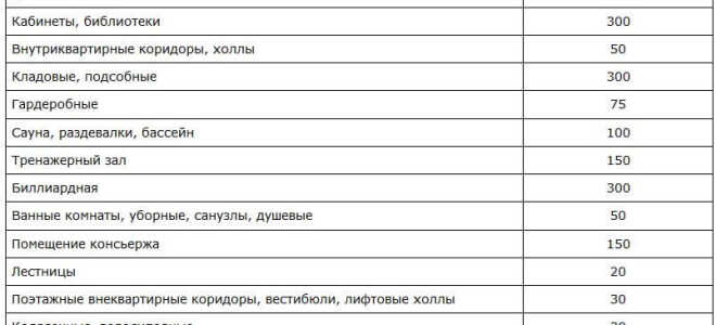 Как произвести расчет освещения светодиодными светильниками