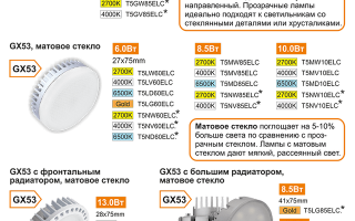 Светодиодные лампы Экола, особенност и характеристики продукции