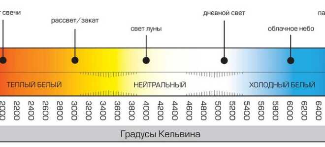 Что такое , рабочая цветовая температура светодиодных ламп