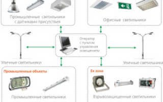 Выбираем надежные промышленные светодиодные светильники