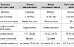 Выбираем вместе линейные светодиодные светильники
