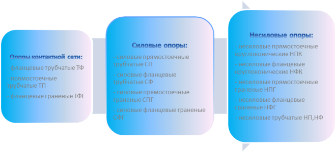 Выбираем металлические опоры освещения и производим их монтаж