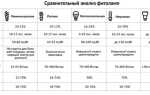 По каким критериям выбратать светильники для растений