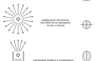 Как выбрать и обустроть светодиодные потолочные светильники