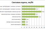 Сравнение люминесцентные лампы и светодиодные, как переделать
