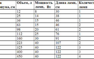 Выбираем лучший светильник для аквариума, советы специалиста