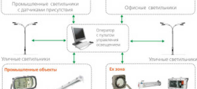 Как правильно подобрать промышленное освещение