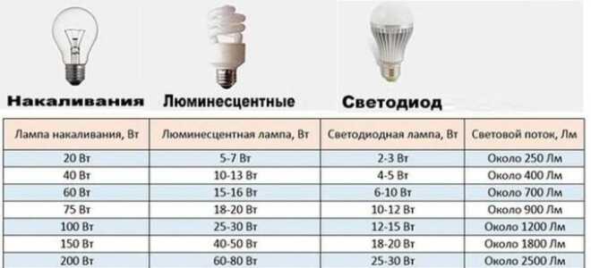 Какие светодиодные лампочки лучше для освещения дома