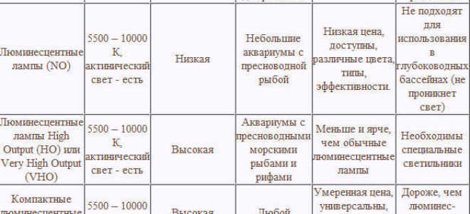 Какие выбрать лампы для освещения аквариума, обзор видов