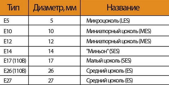 Типы цоколей для ламп освещения