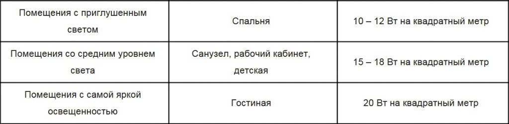 Необходимый вольтаж на квадратый метр