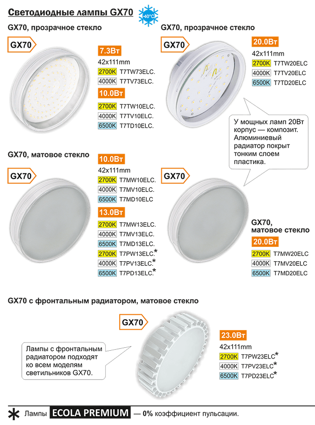 LED лампы Экола GX70 