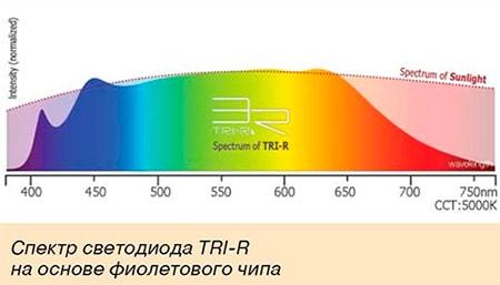 Что такое индекс цветопередачи и как он измеряется
