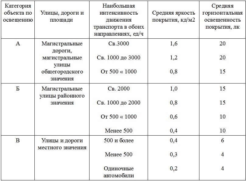 Показатель горизонтальной освещенности покрытия