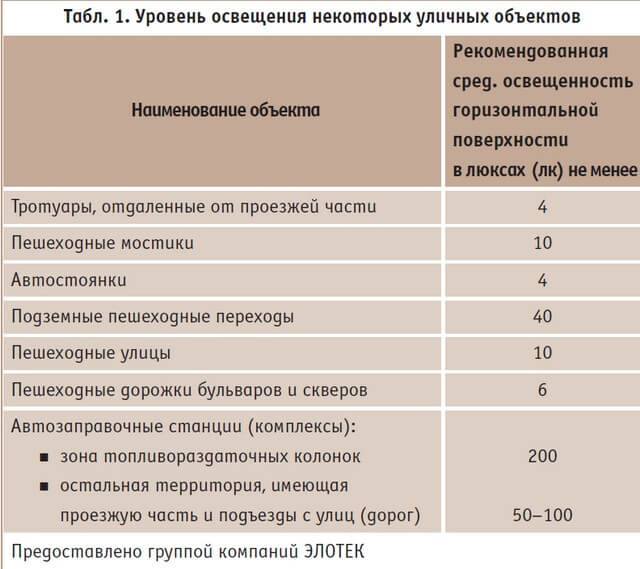 Уровень освещения уличных обьектов