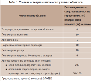 Уровень освещенности некоторых уличных обьектов