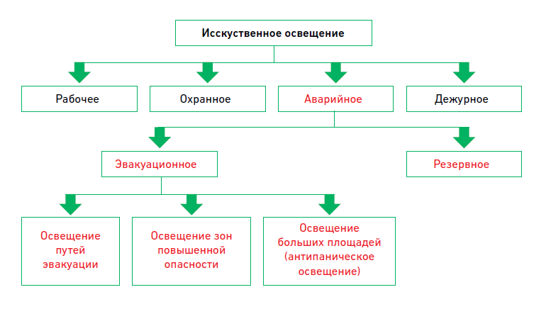 Искуственное вид света
