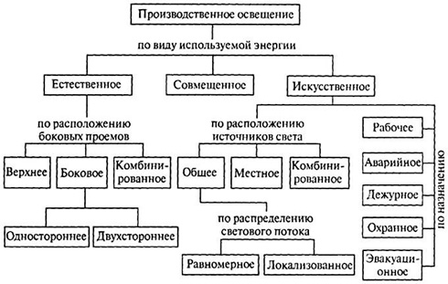Классификация видов освещения