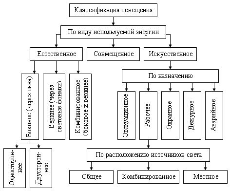 Классификация освещения