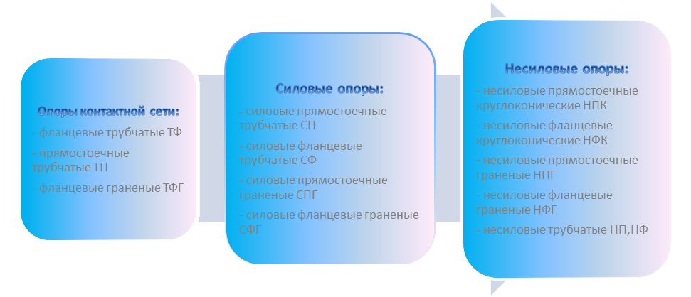 Классификация опор для освещения