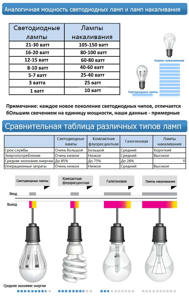 Сравнительная таблица различных типов ламп