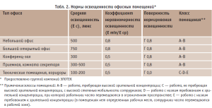 Нормы освещения для офисных и производственных помещений