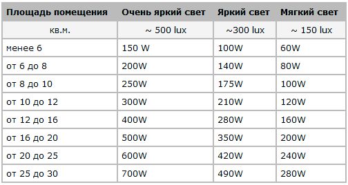 Освещенность помещений различной площади лампами накаливания