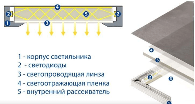 Все о монтаже светодиодных панелей в потолок