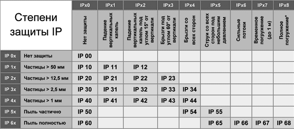 Степень защиты IP