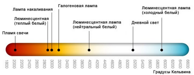 Таблица Кельвина