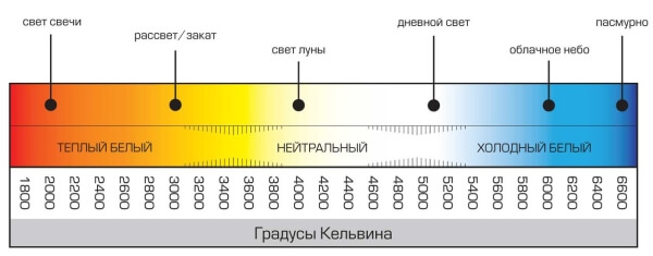 Классифицируется температура цвета по оттенкам и спектру