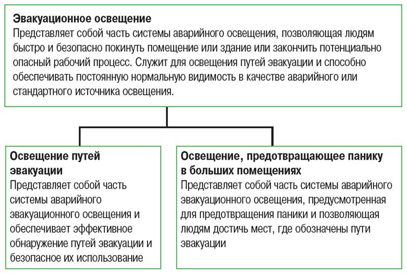 Инструкция эвакуации