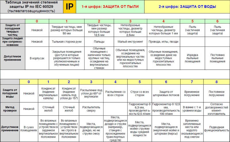 Степень защиты IP