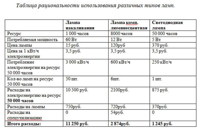 Рациональное использование ламп