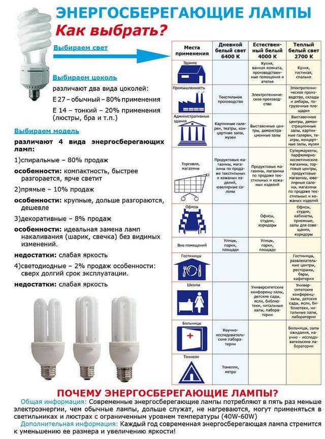Как выбрать энергосберегающую лампу