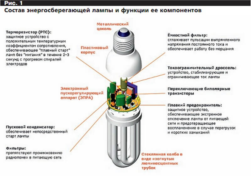 Состав энергосберегающей лампы