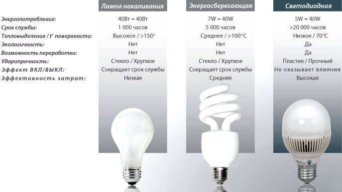 Сравниваем различные лампы
