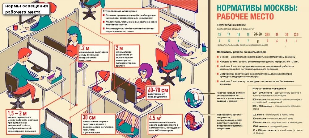 Нормативы освещенностирабочего места