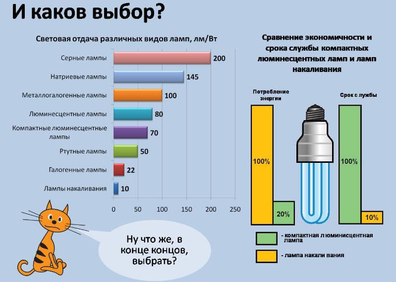 Окупаемость энергосберегающей лампы