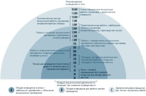 Значение освещенности 