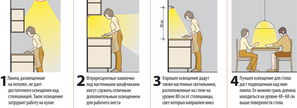 Подсветка рабочей зоны на кухне