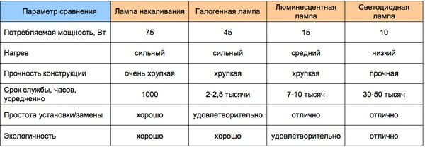 Сравниваем различные лампы