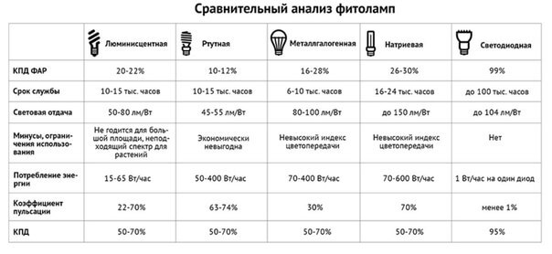 Сравнительный анализ фитоламп