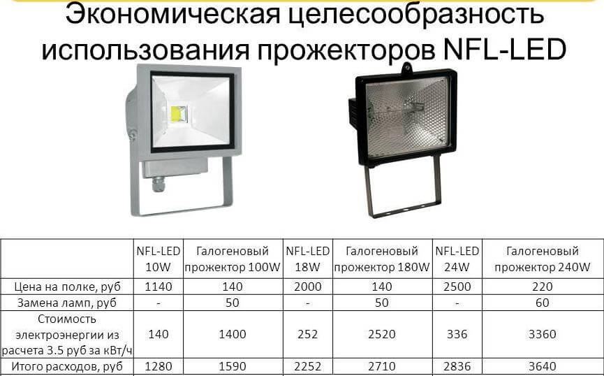 Сравниваем галогенновый и светодиодный вариант