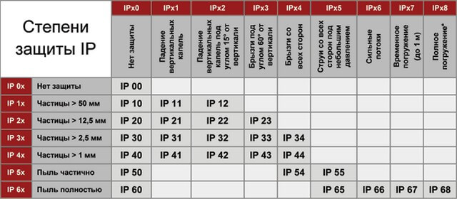 Таблица степени защиты IP