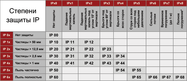 Степень защиты IP