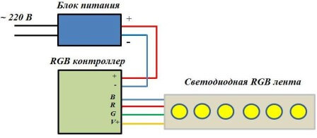 Установка RGB-ленты