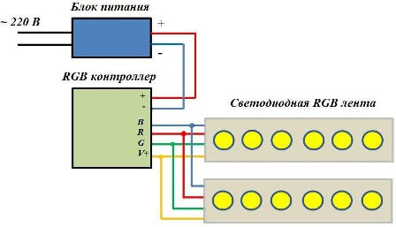 Монтаж дополнительной RGB-ленты