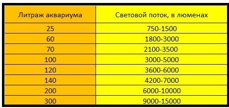 соотношение объема аквариума и светового потока