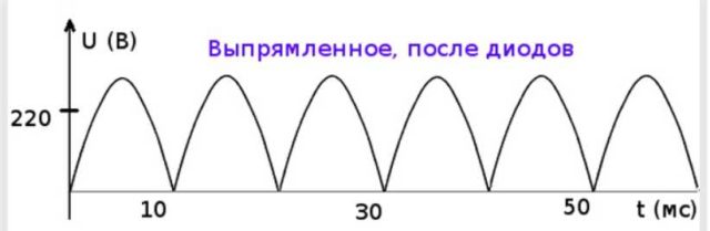 После выпрямления нет нижней полуволны 